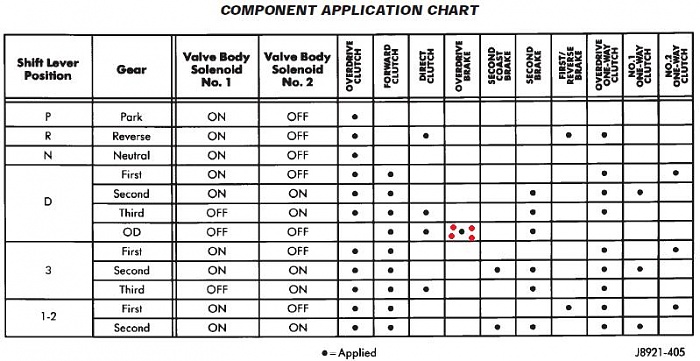 Overdrive-application-chart.jpg