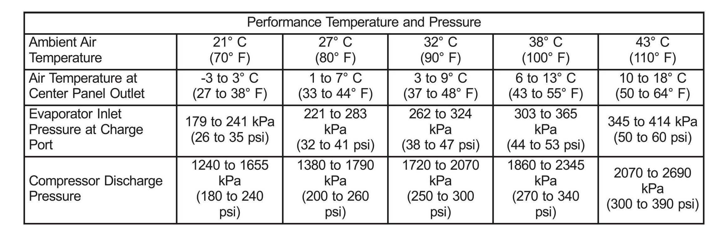 Ac Psi Temperature Chart
