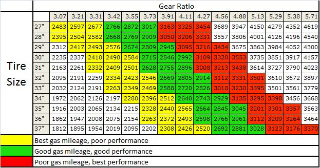 Jeep Wj Gear Ratio Chart